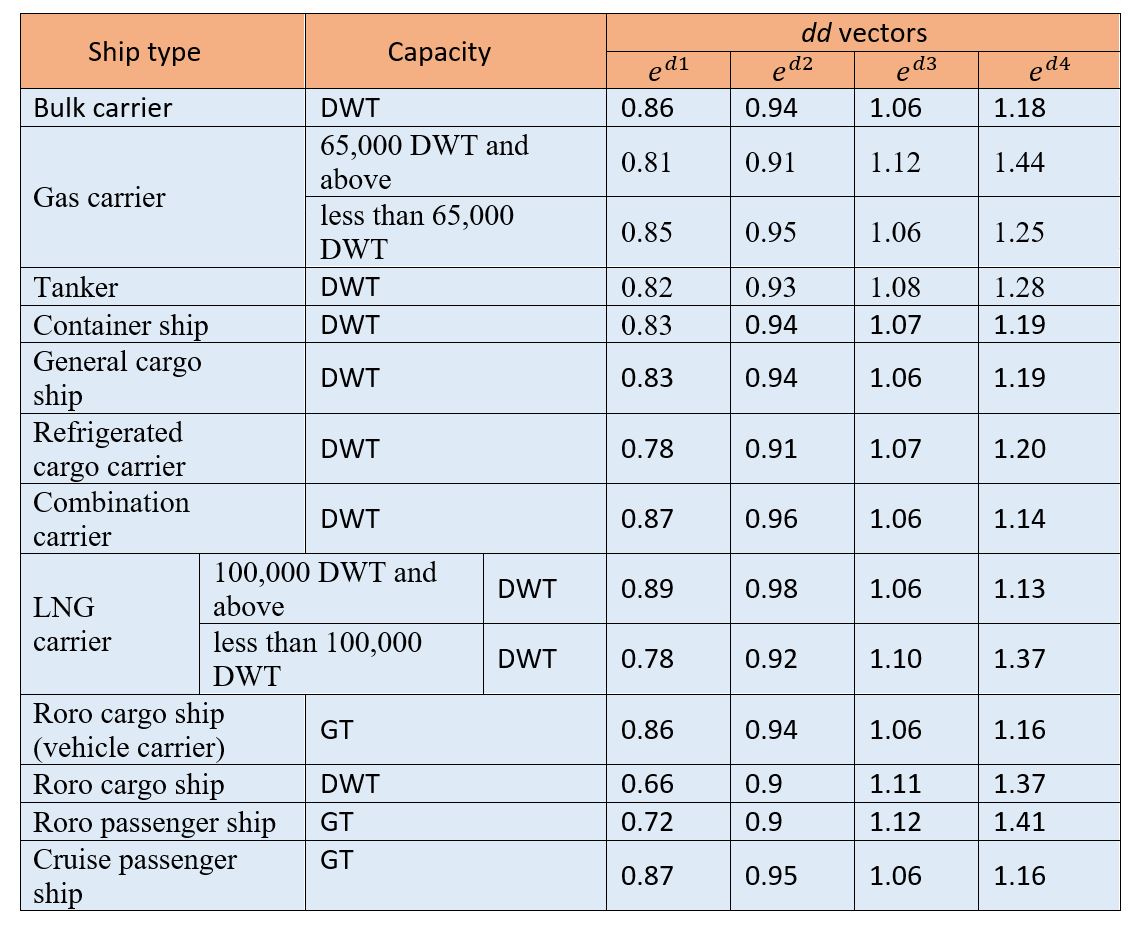 Operational Carbon Intensity Indicators (CII)-j